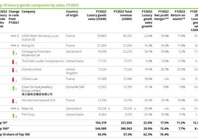 Luxury’s Polarized Playbook: While Second-Tier Brands Slash Prices, Hermès Raises Them by 21.5%—Is This Greed or Genius?